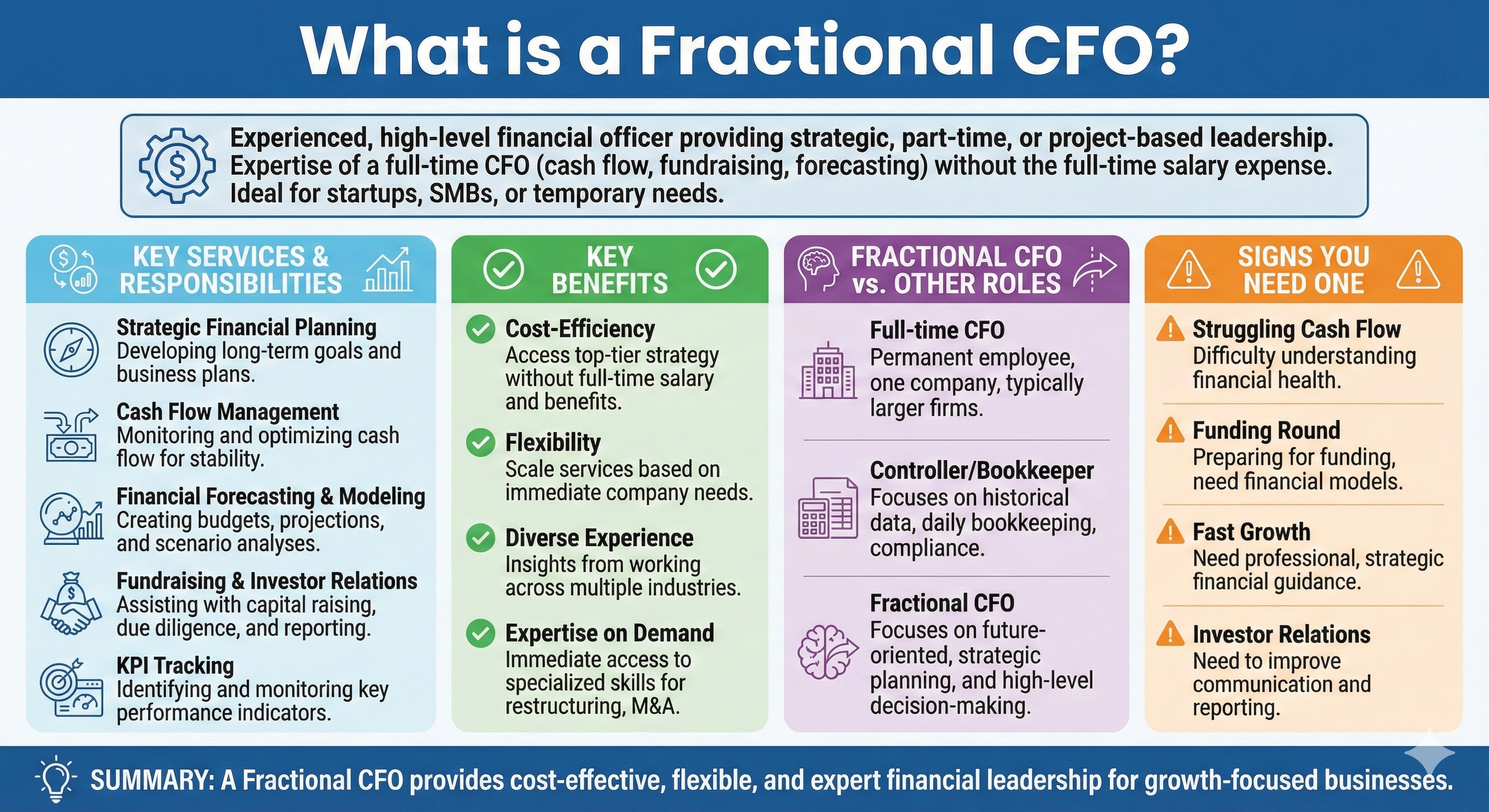 Fractional CFO